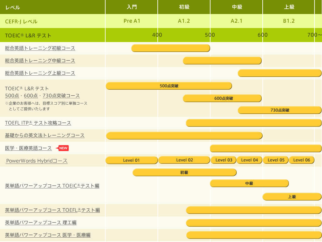 ALC NetAcademy NEXT コース一覧