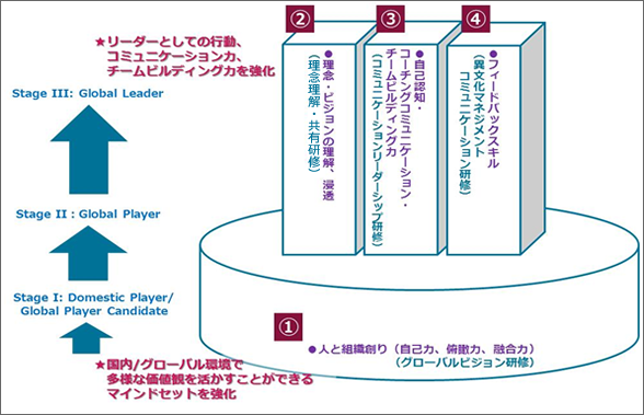 グローバルリーダー育成を成功に導く4ステップ (4回シリーズ)｜アルク