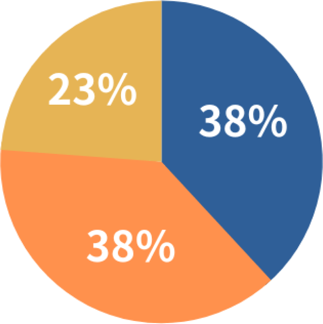 30分～60分未満：38%　60分～90分未満：38%　90分～120分未満：23%