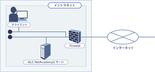 ALC NetAcademy2の最も基本的な構成