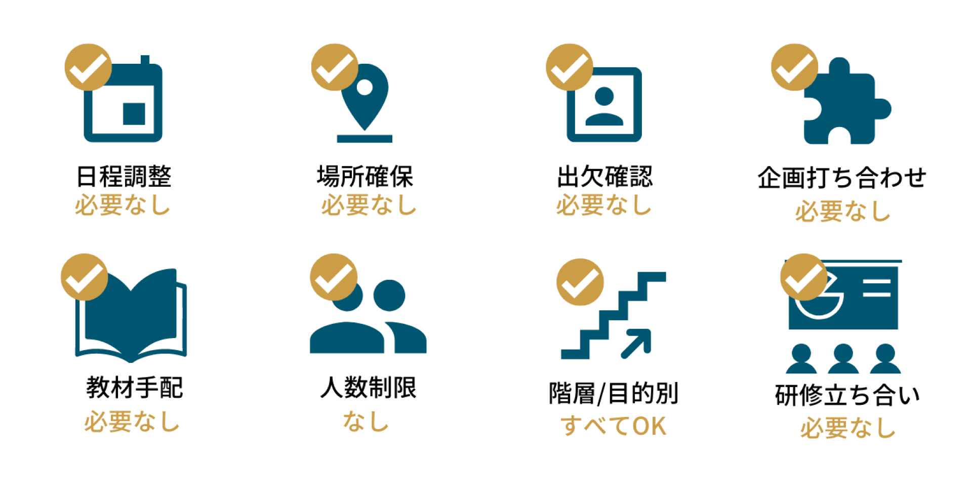 日程調整必要なし 場所確保必要なし 出欠確認必要なし 企画打ち合わせ必要なし 教材手配必要なし 人数制限必要なし 階層/目的別すべてOK 研修立ち合い必要なし